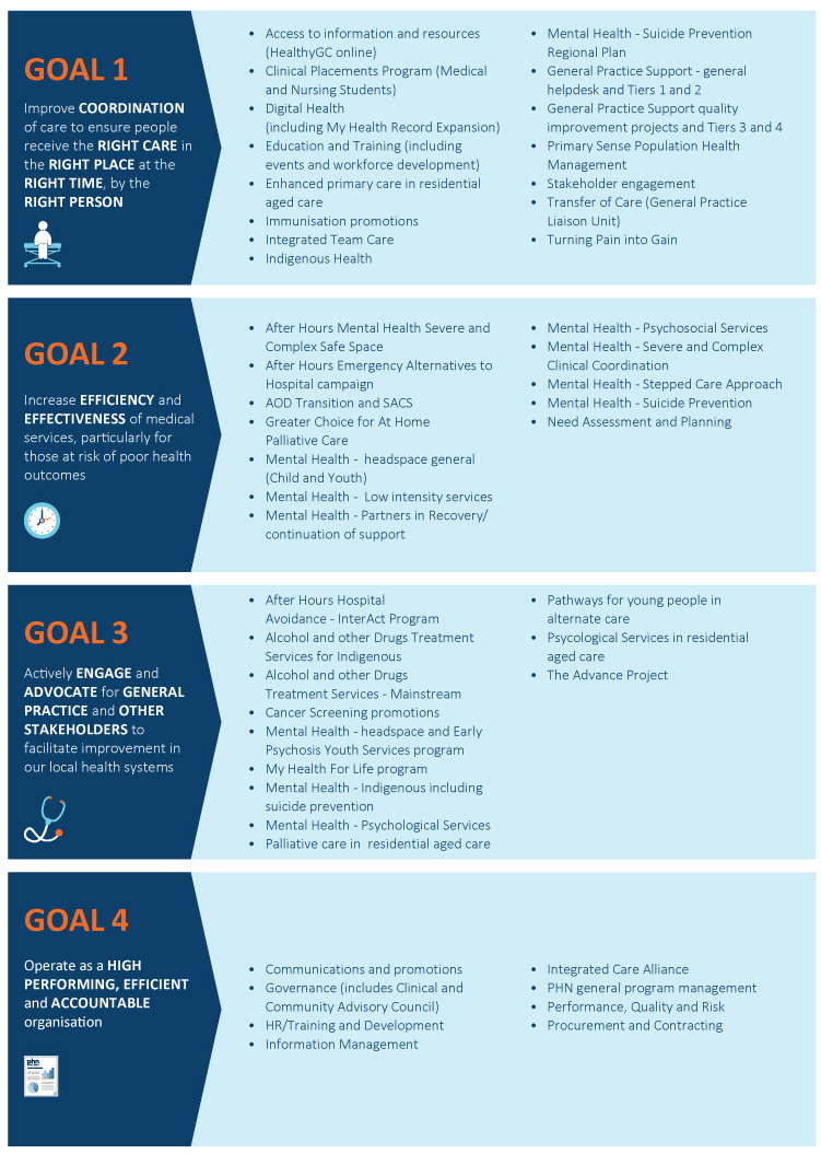 Strategic Plan - Gold Coast Primary Health Network