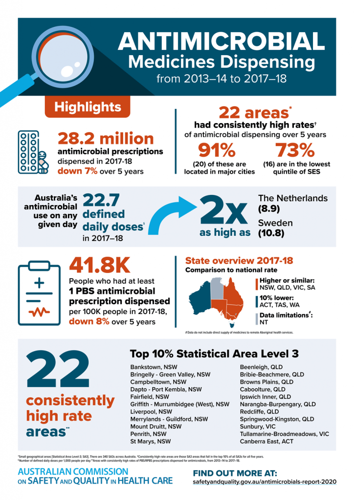 Antomicrobial report inforgraphic