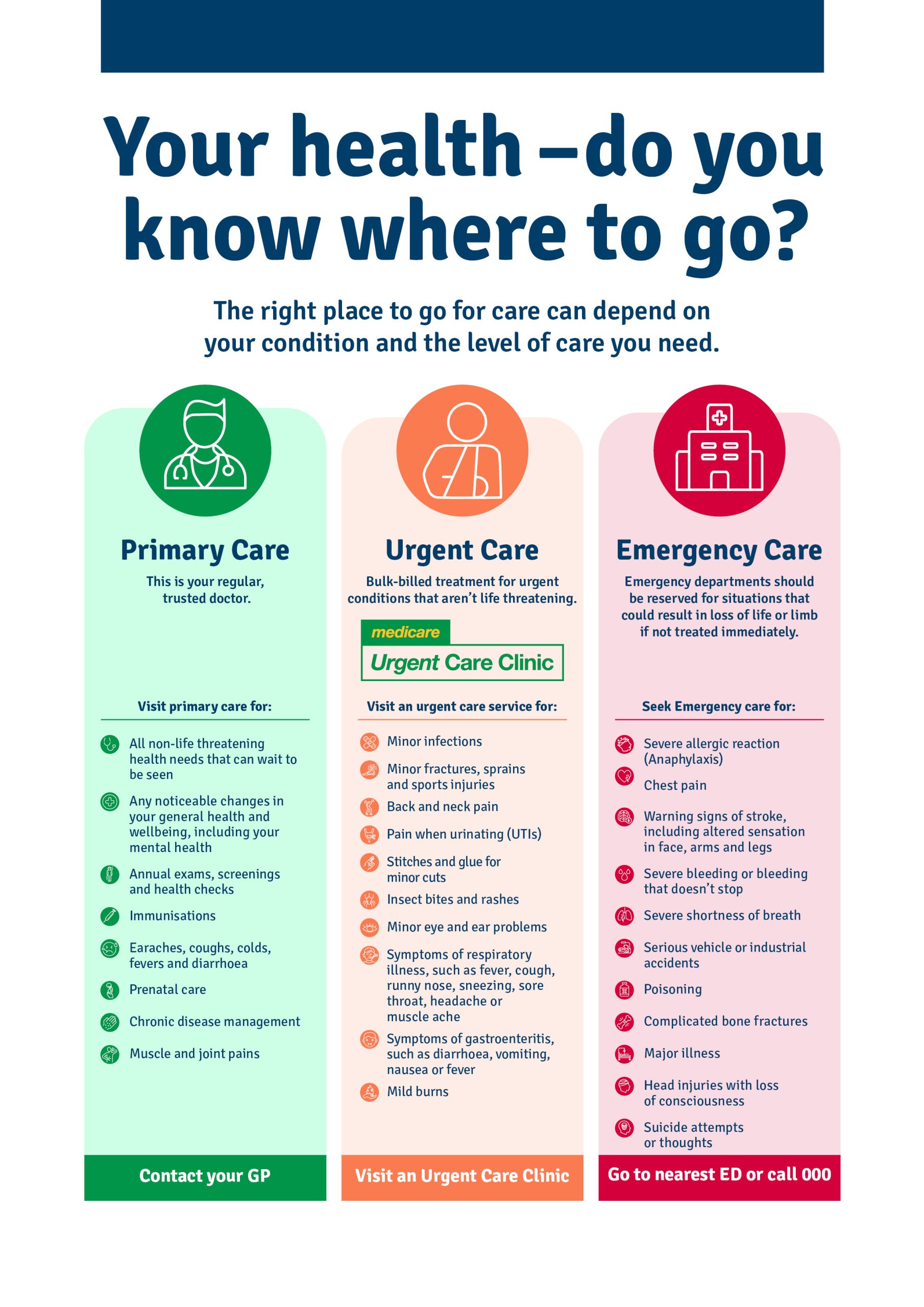 Medicare Urgent Care Clinic - Gold Coast Primary Health Network