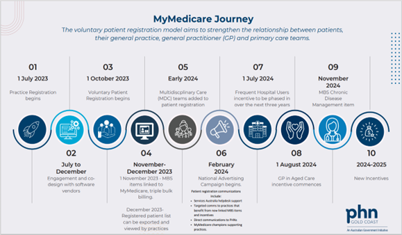 MyMedicare Timeline
