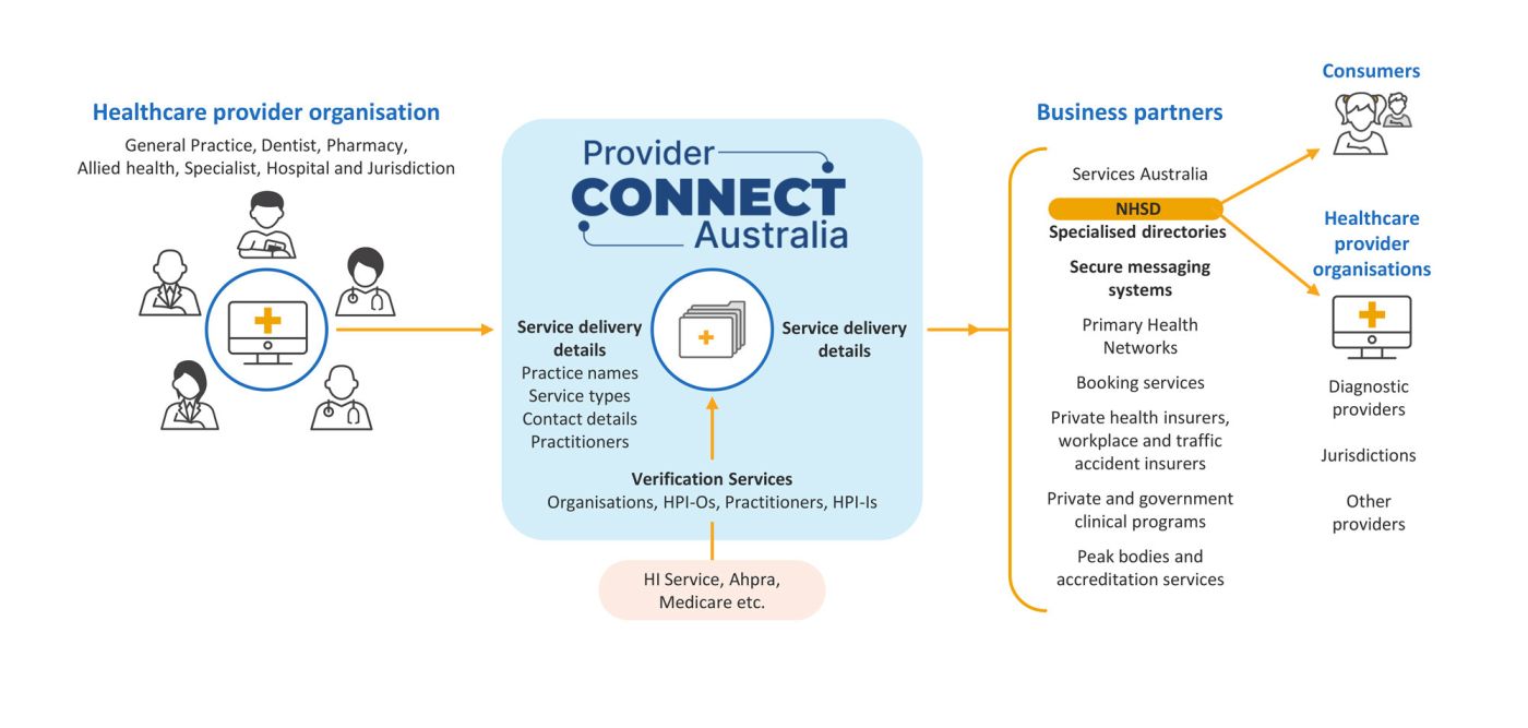 How the PCA™ is connecting the Australian healthcare system