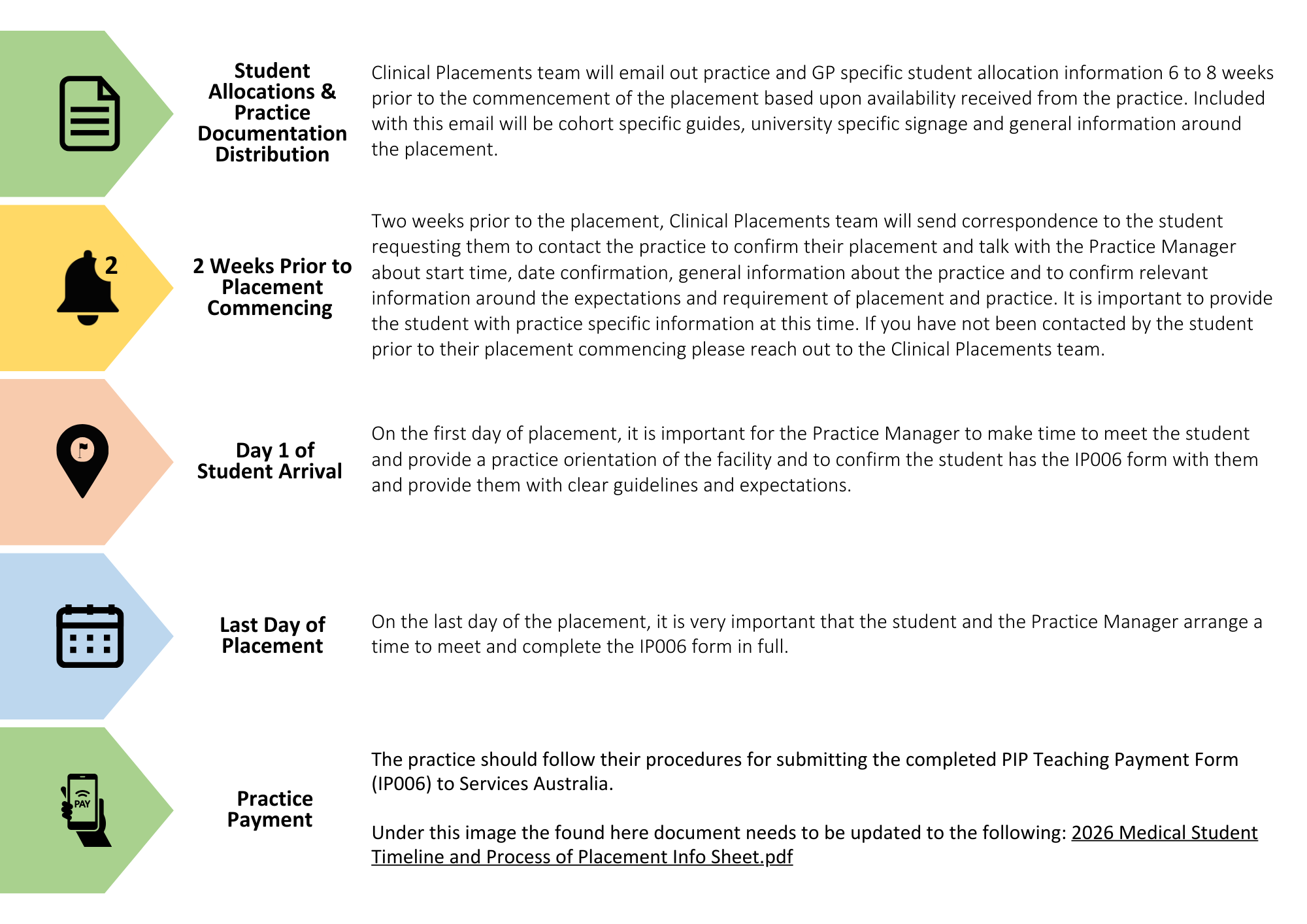 Clinical Placements Timeline